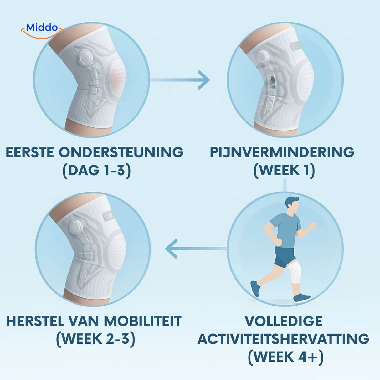 flexiguard kniebrace vergelijking met standaard knieband www.middo.nl