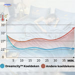 Dreamcity Koeldeken ten opzichte van andere koeldekens qua warmte www.middo.nl
