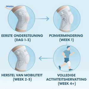 flexiguard kniebrace vergelijking met standaard knieband www.middo.nl
