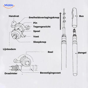 Gebruikershandleiding voor de PocketPro™ hengel set met onderdelen en instructies.